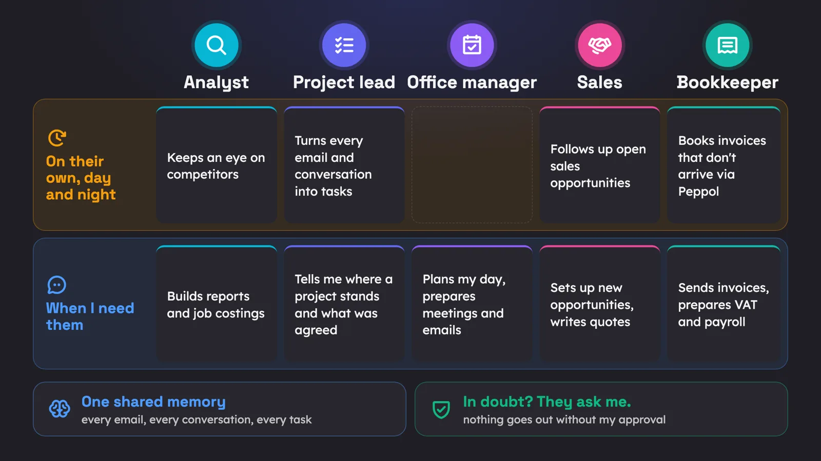 Five digital colleagues: the analyst, the project lead, the office manager, sales and the bookkeeper. For each colleague, what they do on their own, day and night, and how they help when I need them. Below: one shared memory, and the rule that they ask me when in doubt.