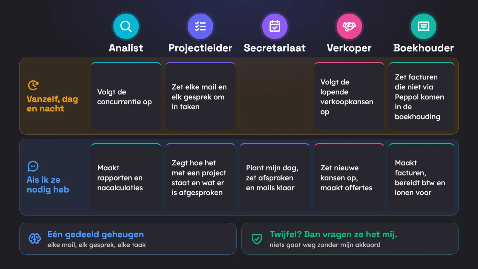 Vijf digitale collega's: de analist, de projectleider, het secretariaat, de verkoper en de boekhouder. Per collega wat die vanzelf doet, dag en nacht, en waarmee die helpt als ik hem nodig heb. Daaronder één gedeeld geheugen, en de regel dat ze het mij vragen als ze twijfelen.