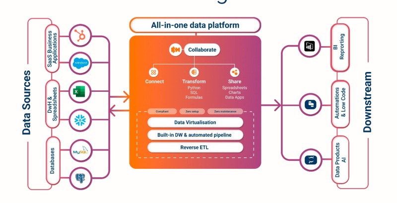 Breng al je data samen en geniet van een helder dashboard en inzichten