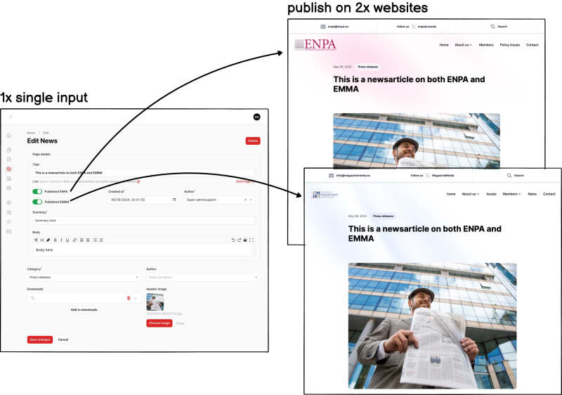 CMS loaded with all the features most websites ever need