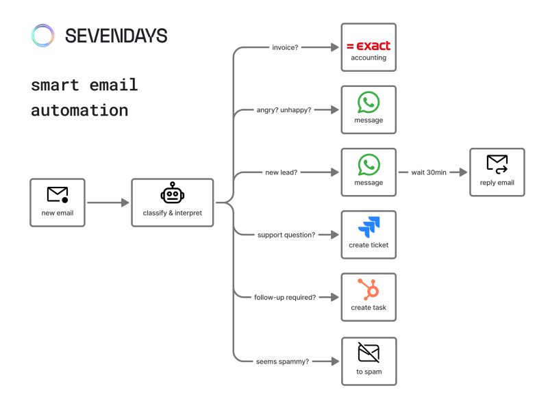 Slimme e-mail inbox automatisatie: van chaos naar productiviteit